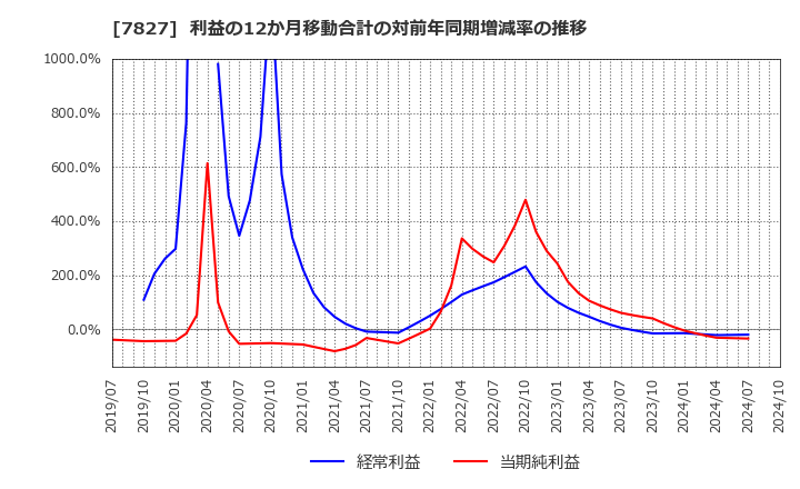 7827 (株)オービス: 利益の12か月移動合計の対前年同期増減率の推移