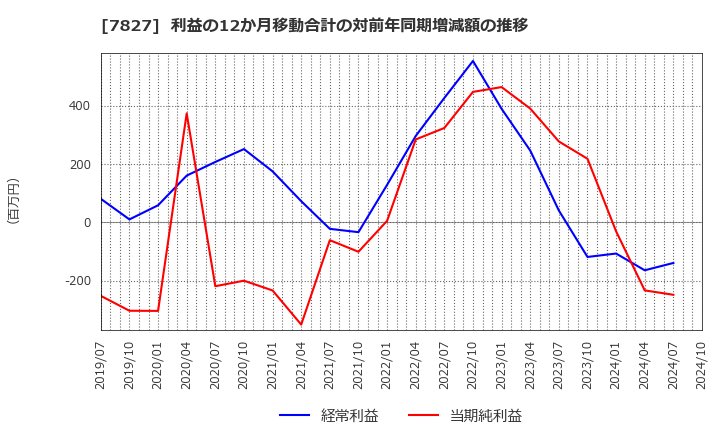 7827 (株)オービス: 利益の12か月移動合計の対前年同期増減額の推移