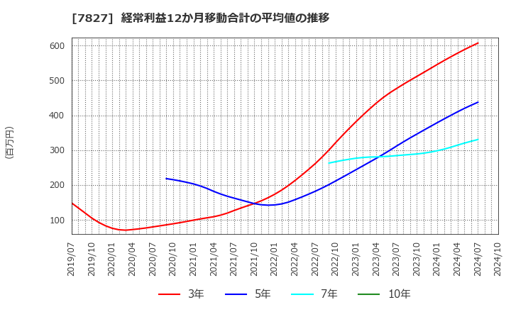 7827 (株)オービス: 経常利益12か月移動合計の平均値の推移