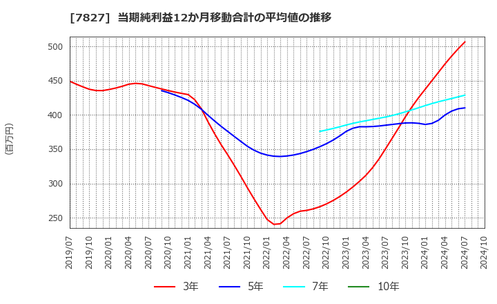 7827 (株)オービス: 当期純利益12か月移動合計の平均値の推移