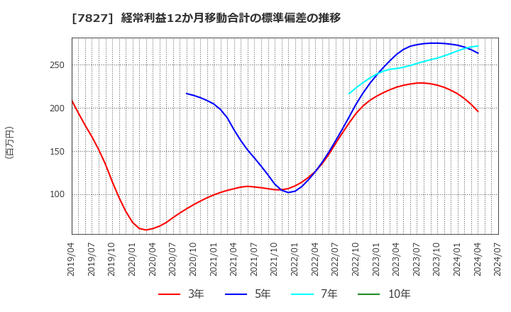 7827 (株)オービス: 経常利益12か月移動合計の標準偏差の推移