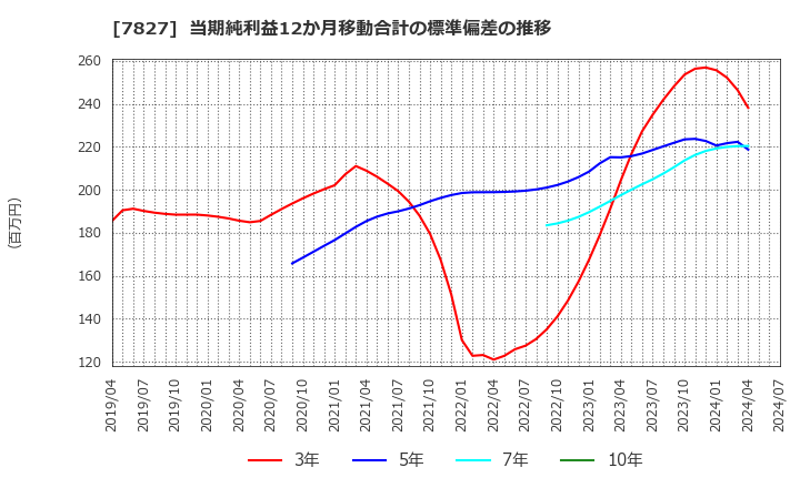 7827 (株)オービス: 当期純利益12か月移動合計の標準偏差の推移