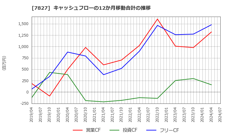 7827 (株)オービス: キャッシュフローの12か月移動合計の推移