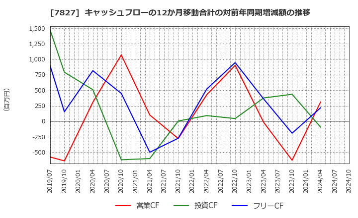 7827 (株)オービス: キャッシュフローの12か月移動合計の対前年同期増減額の推移