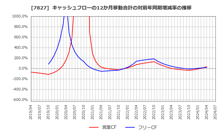 7827 (株)オービス: キャッシュフローの12か月移動合計の対前年同期増減率の推移