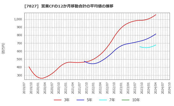 7827 (株)オービス: 営業CFの12か月移動合計の平均値の推移