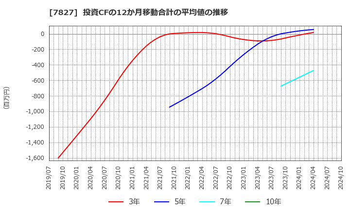 7827 (株)オービス: 投資CFの12か月移動合計の平均値の推移