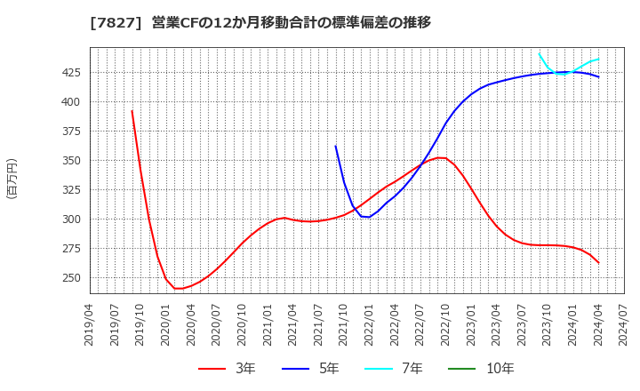 7827 (株)オービス: 営業CFの12か月移動合計の標準偏差の推移