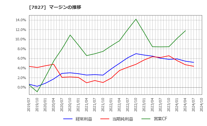 7827 (株)オービス: マージンの推移