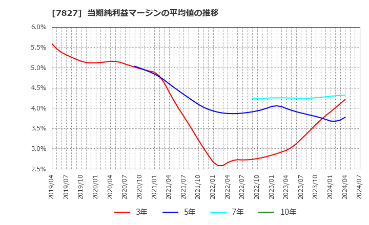 7827 (株)オービス: 当期純利益マージンの平均値の推移