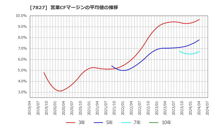 7827 (株)オービス: 営業CFマージンの平均値の推移