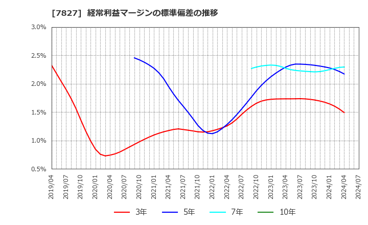 7827 (株)オービス: 経常利益マージンの標準偏差の推移