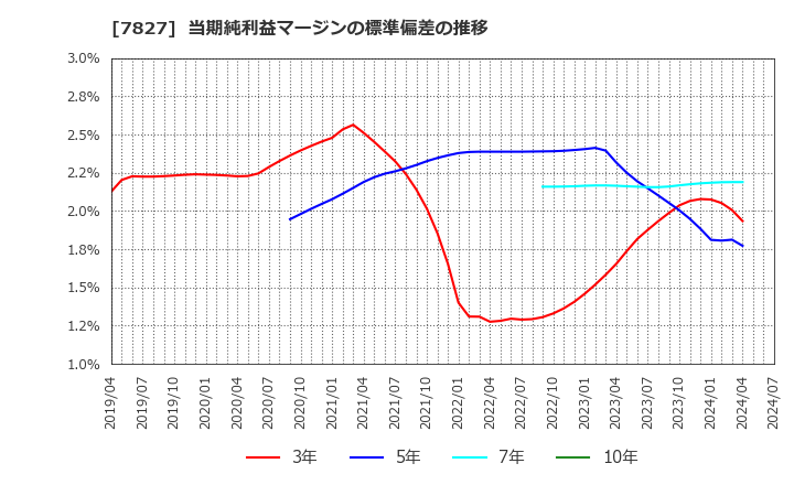 7827 (株)オービス: 当期純利益マージンの標準偏差の推移