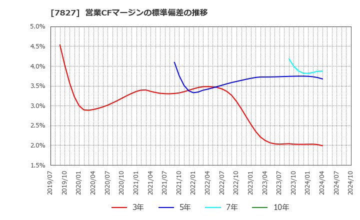 7827 (株)オービス: 営業CFマージンの標準偏差の推移