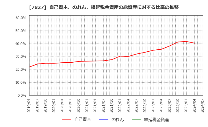 7827 (株)オービス: 自己資本、のれん、繰延税金資産の総資産に対する比率の推移