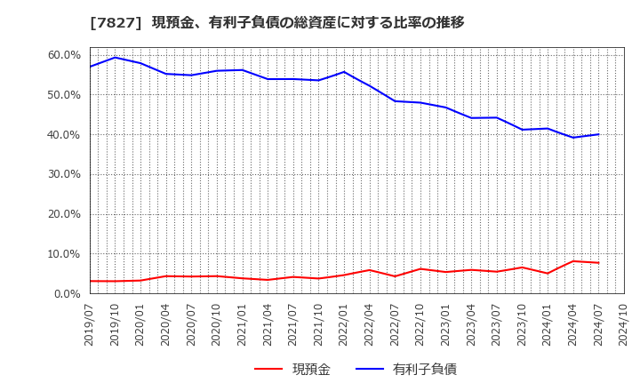 7827 (株)オービス: 現預金、有利子負債の総資産に対する比率の推移