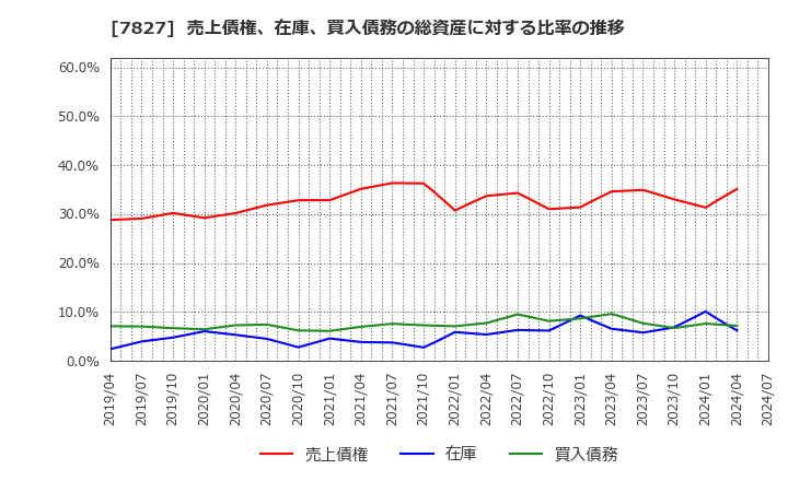 7827 (株)オービス: 売上債権、在庫、買入債務の総資産に対する比率の推移