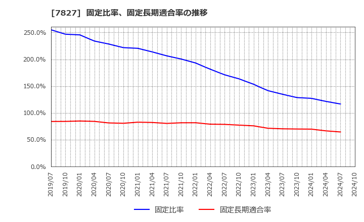 7827 (株)オービス: 固定比率、固定長期適合率の推移