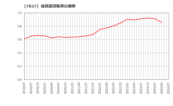 7827 (株)オービス: 総資産回転率の推移