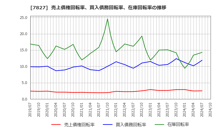 7827 (株)オービス: 売上債権回転率、買入債務回転率、在庫回転率の推移