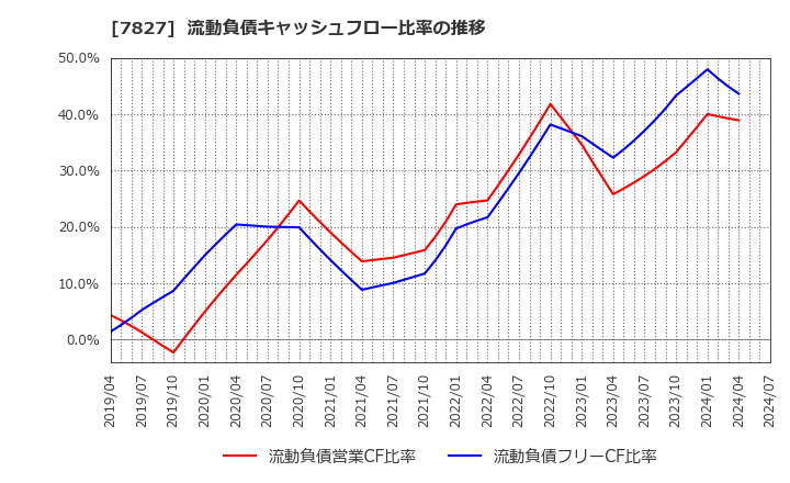 7827 (株)オービス: 流動負債キャッシュフロー比率の推移