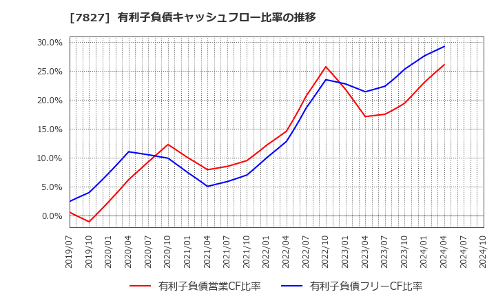 7827 (株)オービス: 有利子負債キャッシュフロー比率の推移