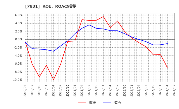 7831 (株)ウイルコホールディングス: ROE、ROAの推移