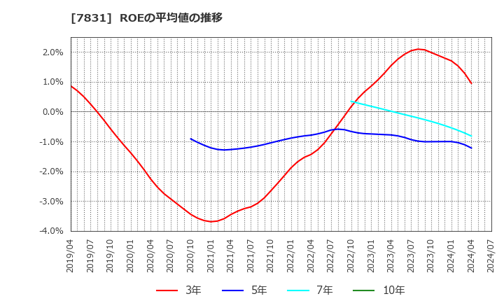 7831 (株)ウイルコホールディングス: ROEの平均値の推移