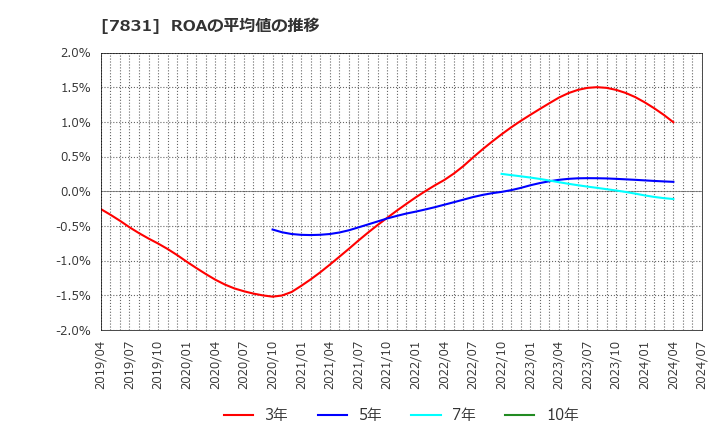 7831 (株)ウイルコホールディングス: ROAの平均値の推移