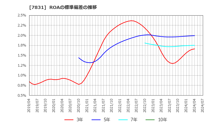 7831 (株)ウイルコホールディングス: ROAの標準偏差の推移
