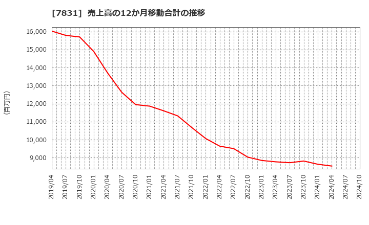 7831 (株)ウイルコホールディングス: 売上高の12か月移動合計の推移