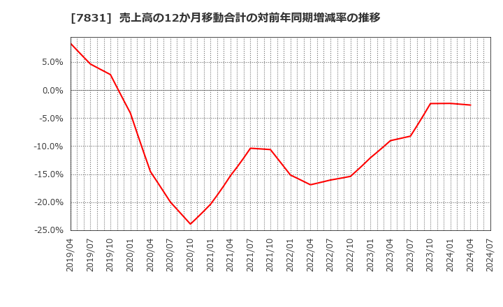 7831 (株)ウイルコホールディングス: 売上高の12か月移動合計の対前年同期増減率の推移