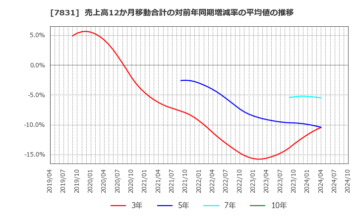 7831 (株)ウイルコホールディングス: 売上高12か月移動合計の対前年同期増減率の平均値の推移