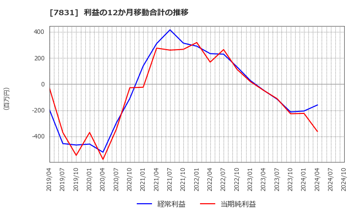 7831 (株)ウイルコホールディングス: 利益の12か月移動合計の推移