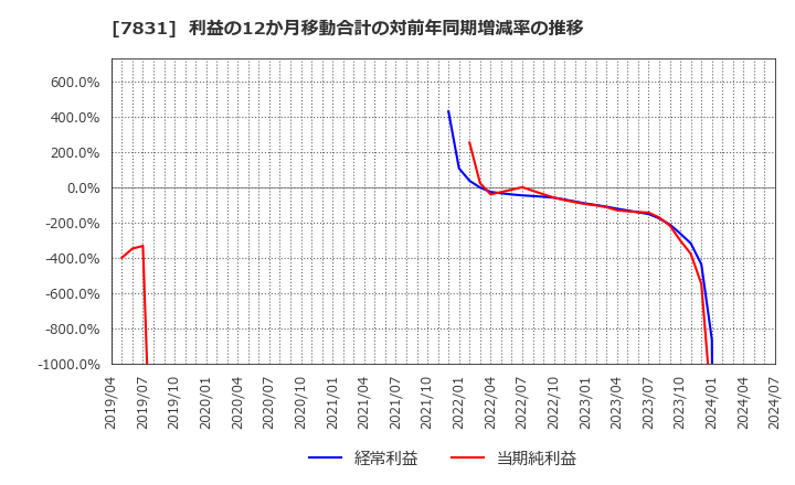 7831 (株)ウイルコホールディングス: 利益の12か月移動合計の対前年同期増減率の推移