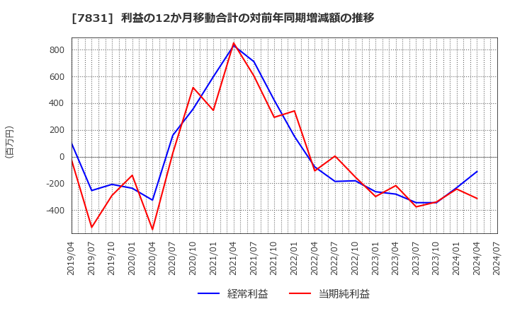 7831 (株)ウイルコホールディングス: 利益の12か月移動合計の対前年同期増減額の推移