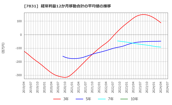 7831 (株)ウイルコホールディングス: 経常利益12か月移動合計の平均値の推移