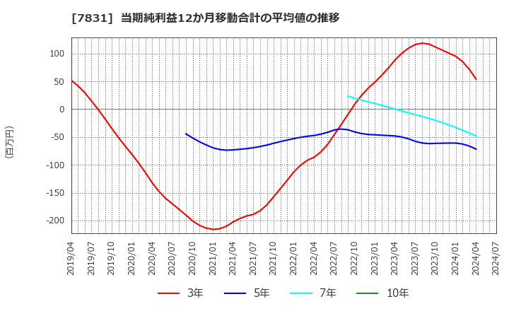 7831 (株)ウイルコホールディングス: 当期純利益12か月移動合計の平均値の推移