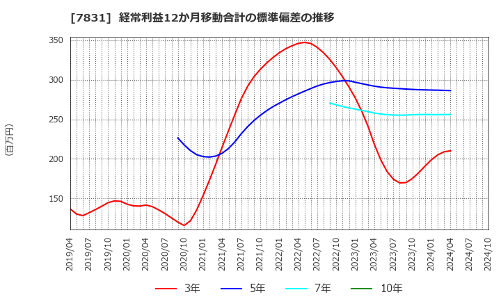 7831 (株)ウイルコホールディングス: 経常利益12か月移動合計の標準偏差の推移