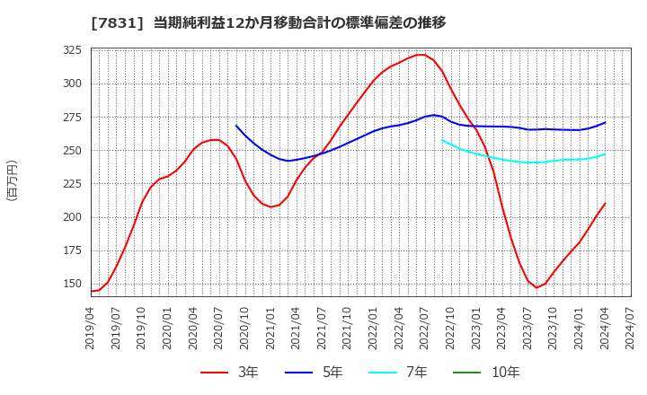 7831 (株)ウイルコホールディングス: 当期純利益12か月移動合計の標準偏差の推移