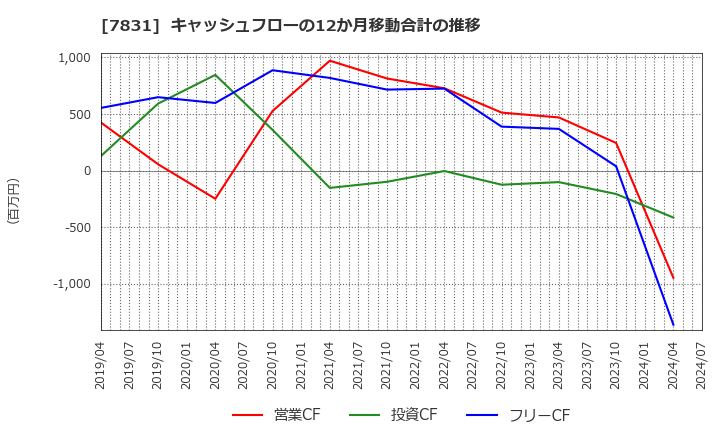 7831 (株)ウイルコホールディングス: キャッシュフローの12か月移動合計の推移
