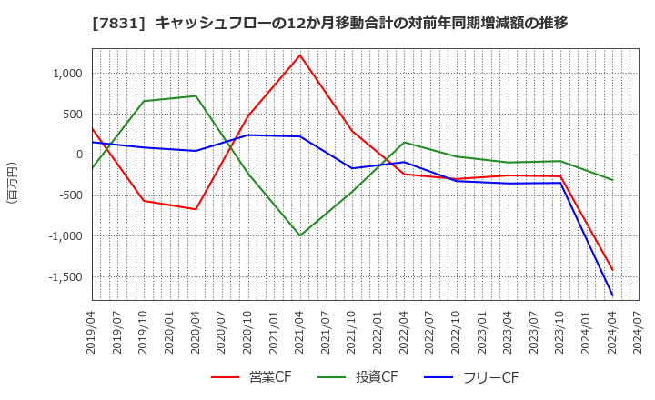 7831 (株)ウイルコホールディングス: キャッシュフローの12か月移動合計の対前年同期増減額の推移