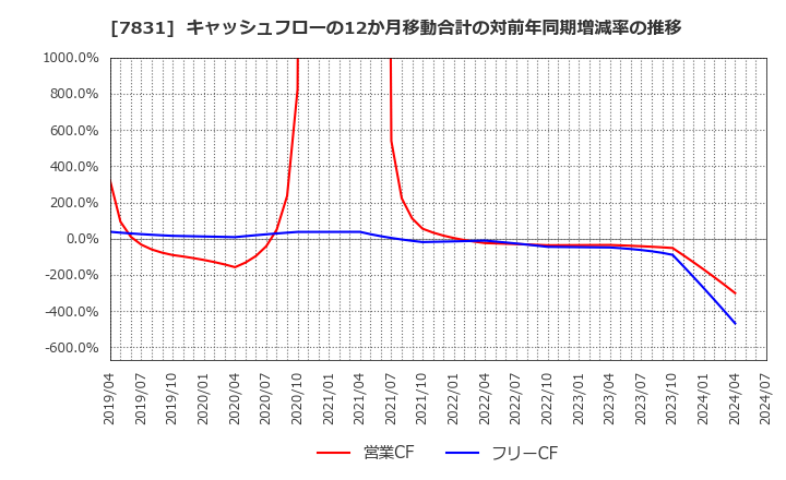 7831 (株)ウイルコホールディングス: キャッシュフローの12か月移動合計の対前年同期増減率の推移