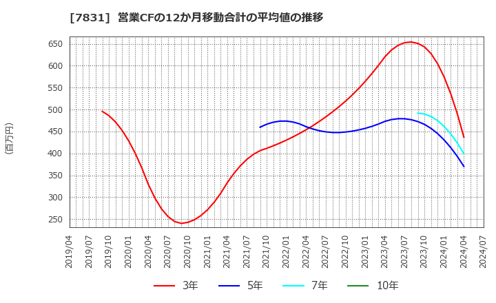 7831 (株)ウイルコホールディングス: 営業CFの12か月移動合計の平均値の推移