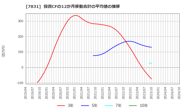 7831 (株)ウイルコホールディングス: 投資CFの12か月移動合計の平均値の推移