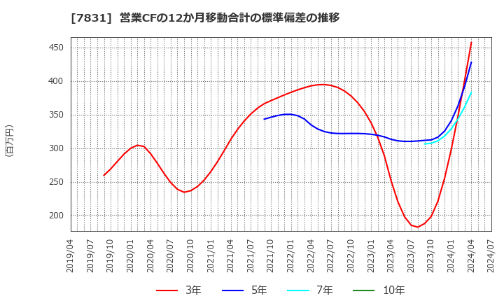 7831 (株)ウイルコホールディングス: 営業CFの12か月移動合計の標準偏差の推移