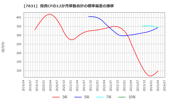 7831 (株)ウイルコホールディングス: 投資CFの12か月移動合計の標準偏差の推移