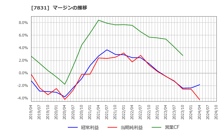 7831 (株)ウイルコホールディングス: マージンの推移