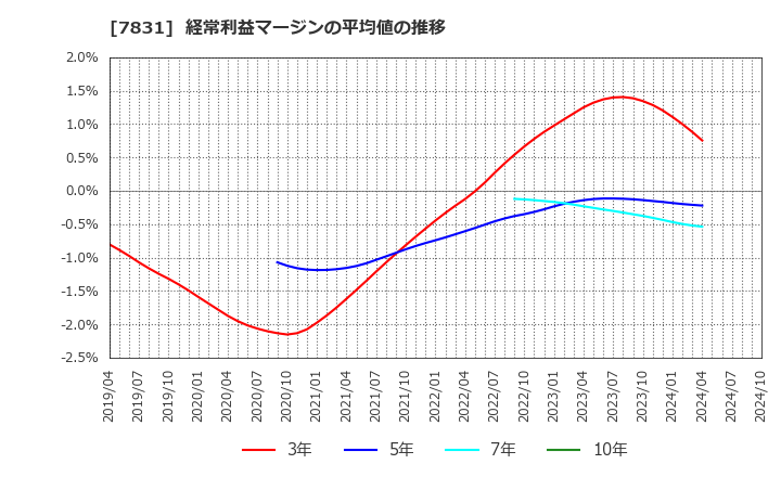 7831 (株)ウイルコホールディングス: 経常利益マージンの平均値の推移