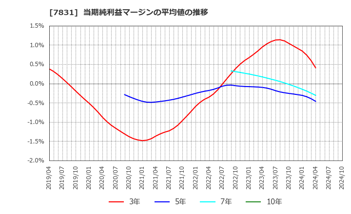7831 (株)ウイルコホールディングス: 当期純利益マージンの平均値の推移